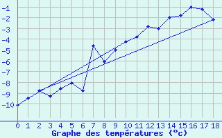 Courbe de tempratures pour Monte Rosa