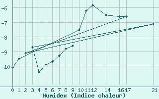 Courbe de l'humidex pour Vest-Torpa Ii