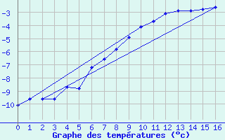 Courbe de tempratures pour Dinamet-Uruguay