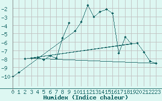 Courbe de l'humidex pour Hailuoto Marjaniemi