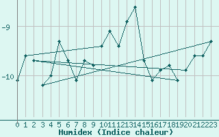 Courbe de l'humidex pour Eggishorn