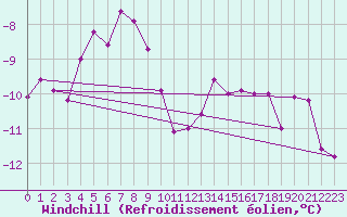 Courbe du refroidissement olien pour Bealach Na Ba No2