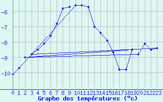 Courbe de tempratures pour Corvatsch