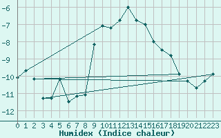 Courbe de l'humidex pour Grimsel Hospiz