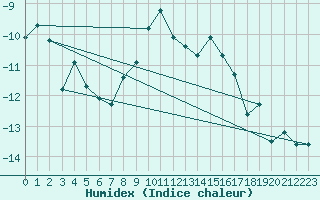 Courbe de l'humidex pour Eggishorn