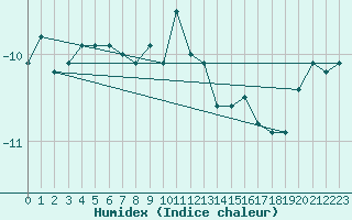 Courbe de l'humidex pour Eggishorn