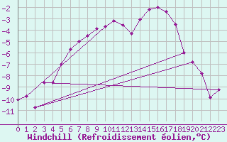 Courbe du refroidissement olien pour Zugspitze