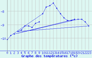 Courbe de tempratures pour Luizi Calugara