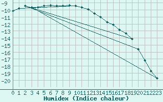 Courbe de l'humidex pour Ranua lentokentt