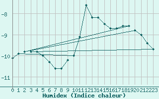 Courbe de l'humidex pour Churanov