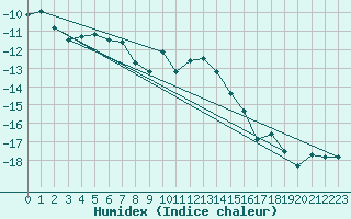 Courbe de l'humidex pour Jungfraujoch (Sw)