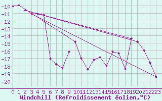 Courbe du refroidissement olien pour Zamosc