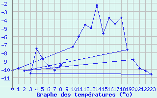 Courbe de tempratures pour Col des Rochilles - Nivose (73)