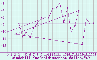 Courbe du refroidissement olien pour Gornergrat