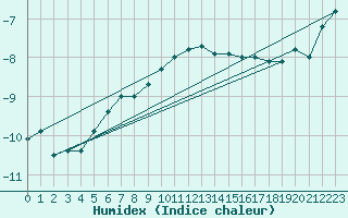 Courbe de l'humidex pour Sponde - Nivose (2B)