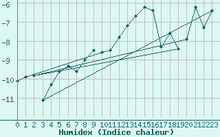 Courbe de l'humidex pour Hjartasen