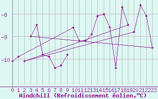 Courbe du refroidissement olien pour Hoherodskopf-Vogelsberg