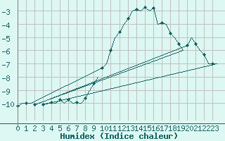 Courbe de l'humidex pour Ingolstadt