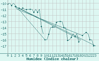 Courbe de l'humidex pour Vilhelmina