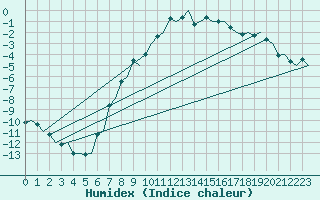 Courbe de l'humidex pour Mosjoen Kjaerstad