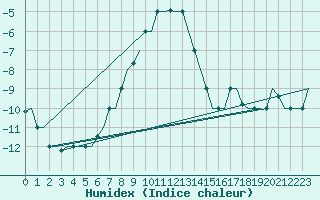 Courbe de l'humidex pour Volgograd