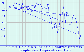 Courbe de tempratures pour Evenes