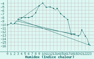 Courbe de l'humidex pour Evenes