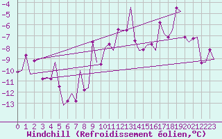 Courbe du refroidissement olien pour Sorkjosen