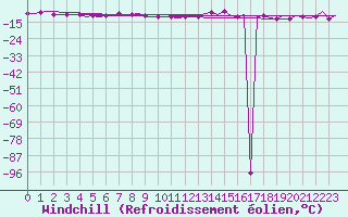 Courbe du refroidissement olien pour Keflavikurflugvollur