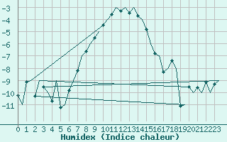 Courbe de l'humidex pour Andoya