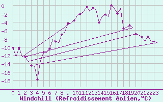 Courbe du refroidissement olien pour Umea Flygplats