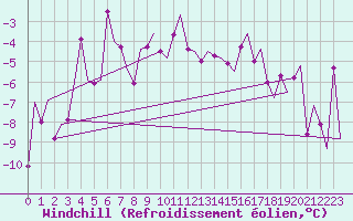 Courbe du refroidissement olien pour Samedam-Flugplatz
