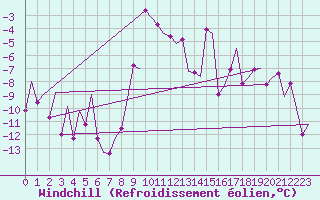 Courbe du refroidissement olien pour Vidsel