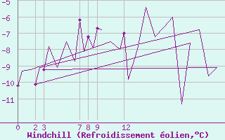 Courbe du refroidissement olien pour Andoya