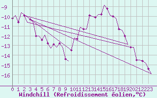 Courbe du refroidissement olien pour Lechfeld