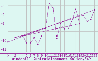 Courbe du refroidissement olien pour Fokstua Ii