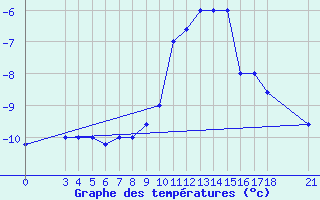 Courbe de tempratures pour Passo Rolle