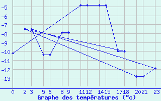 Courbe de tempratures pour Niinisalo