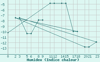 Courbe de l'humidex pour Niinisalo