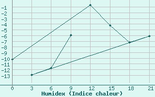 Courbe de l'humidex pour Vel'Sk