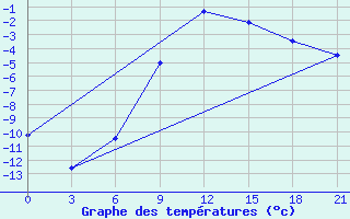 Courbe de tempratures pour Livny