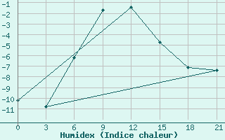 Courbe de l'humidex pour Dimitrovgrad