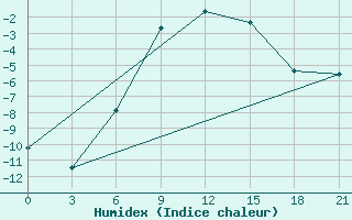 Courbe de l'humidex pour Holmogory