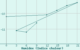 Courbe de l'humidex pour Pinega