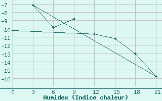 Courbe de l'humidex pour Pitlyar