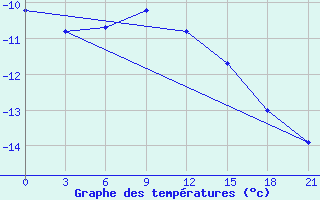 Courbe de tempratures pour Biser