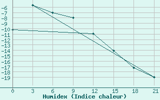 Courbe de l'humidex pour Dimitrovgrad