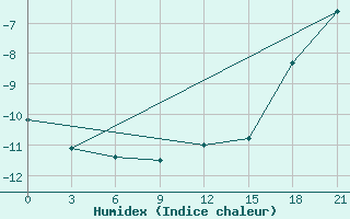 Courbe de l'humidex pour Senkursk