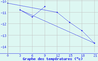 Courbe de tempratures pour Biser