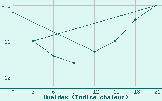 Courbe de l'humidex pour Novodevic'E